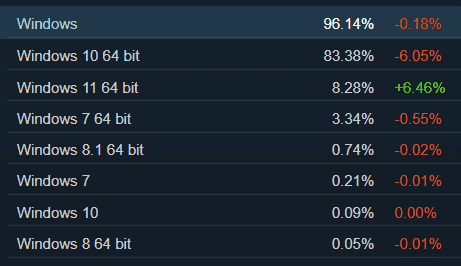 rY0ITN6 - Πόσοι αναβαθμίστηκαν στα Windows 11; – Τα αποτελέσματα των πρώτων ερευνών