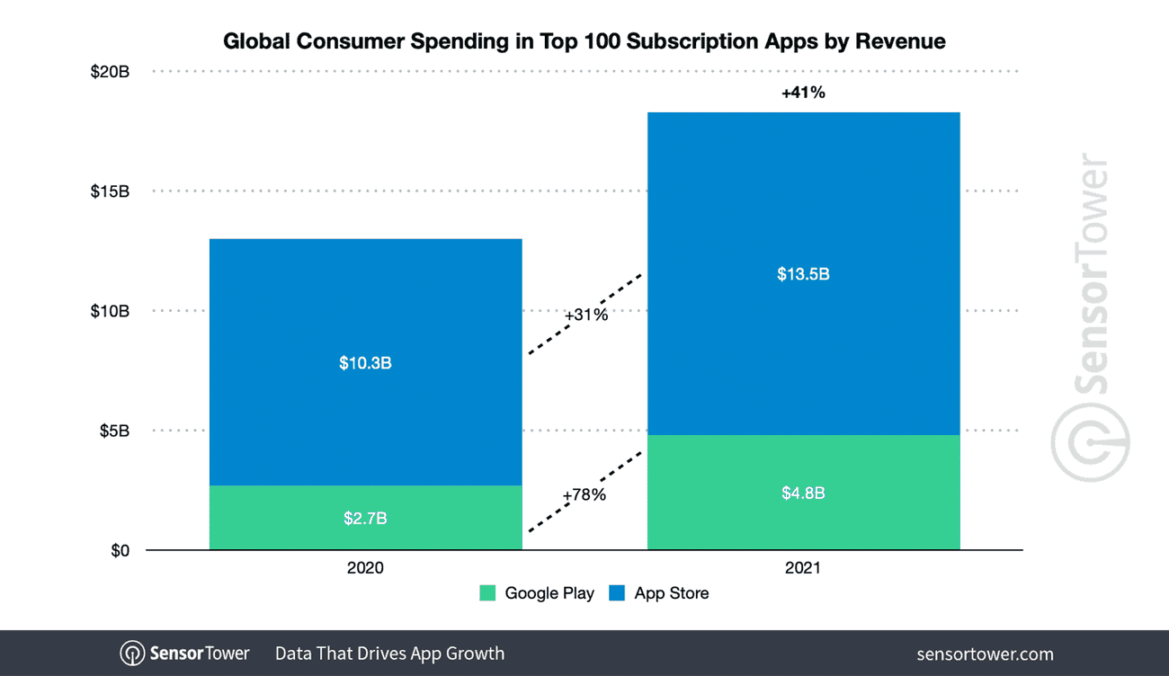 worldwide subscription revenue 2021 - Η Apple λούζεται στο χρήμα από τις συνδρομές εφαρμογών