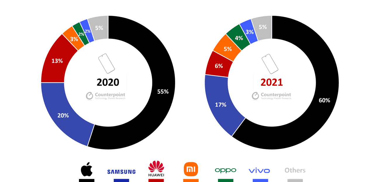 Exhibit 2 OEM Share - Οι πωλήσεις premium smartphone φτάνουν σε νέο ρεκόρ παγκοσμίως, με την Apple να ηγείται σε κάθε περιοχή παγκοσμίως