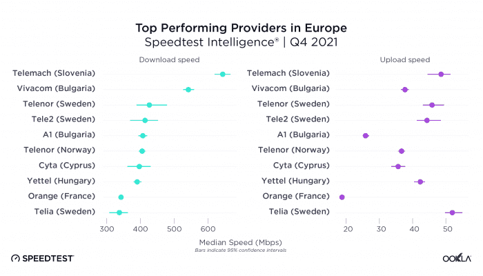 ookla 5g top performing providers europe 0222 - Στο ευρωπαϊκό top-10 των ταχυτήτων τα ελληνικά δίκτυα κινητής 5G
