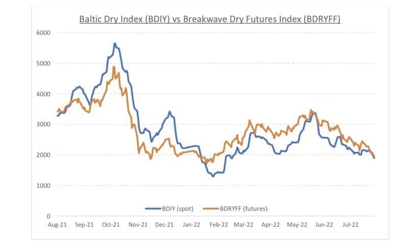 220805130928 IMG 5436 - Θάνος Σοφιός (Breakwave Advisors): Εκτιμήσεις για ανάκαμψη των ναύλων
