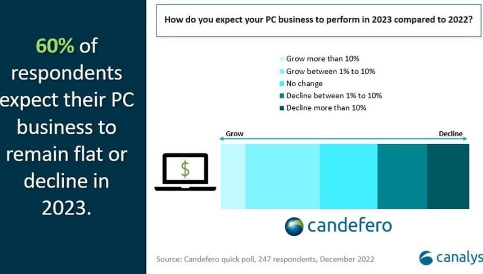 PC Canalys2 - Χαμόγελα στην αγορά ηλεκτρονικών υπολογιστών, αλλά από το 2024