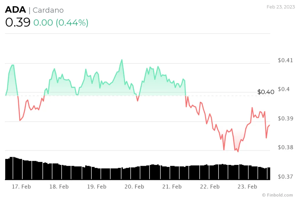 image 46 1024x683 - Ποια θα είναι η τιμή του Cardano την 1η Μαρτίου του 2023 σύμφωνα με τον αλγόριθμο μηχανικής μάθησης (AI)