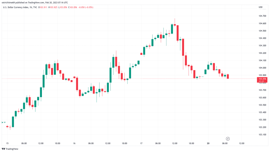 εικόνα 5 1024x579 - «Επιστροφή» στα $20.000; Τα 5 πράγματα του που πρέπει να γνωρίζετε για αυτή την εβδομάδα • Greepto