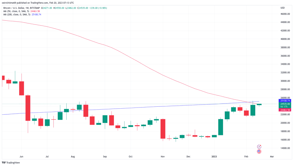 εικόνα 6 1024x579 - «Επιστροφή» στα $20.000; Τα 5 πράγματα του που πρέπει να γνωρίζετε για αυτή την εβδομάδα • Greepto