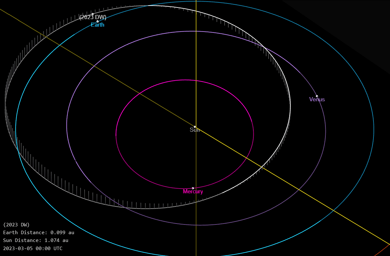 2023DW orbit - Εντοπίστηκε αστεροειδής που μπορεί να χτυπήσει τη Γη το 2046