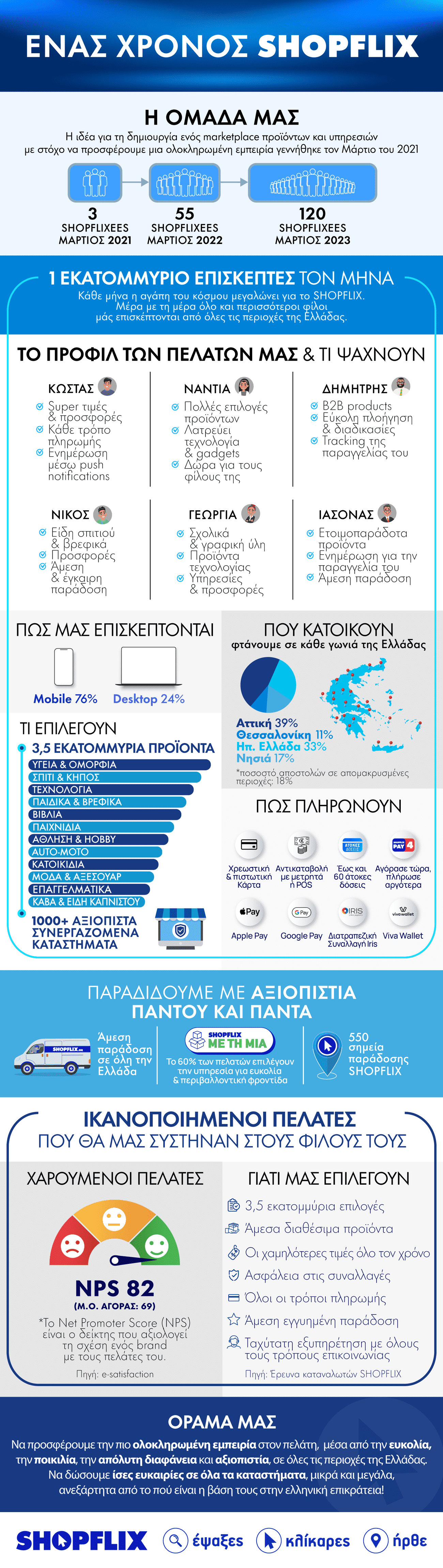 SHOPFLIX INFOGRAPHIC 160323 - SHOPFLIX: Πλάνο επενδύσεων πάνω από €10 εκατ. και 1η θέση στο e-commerce στα επόμενα 3 χρόνια