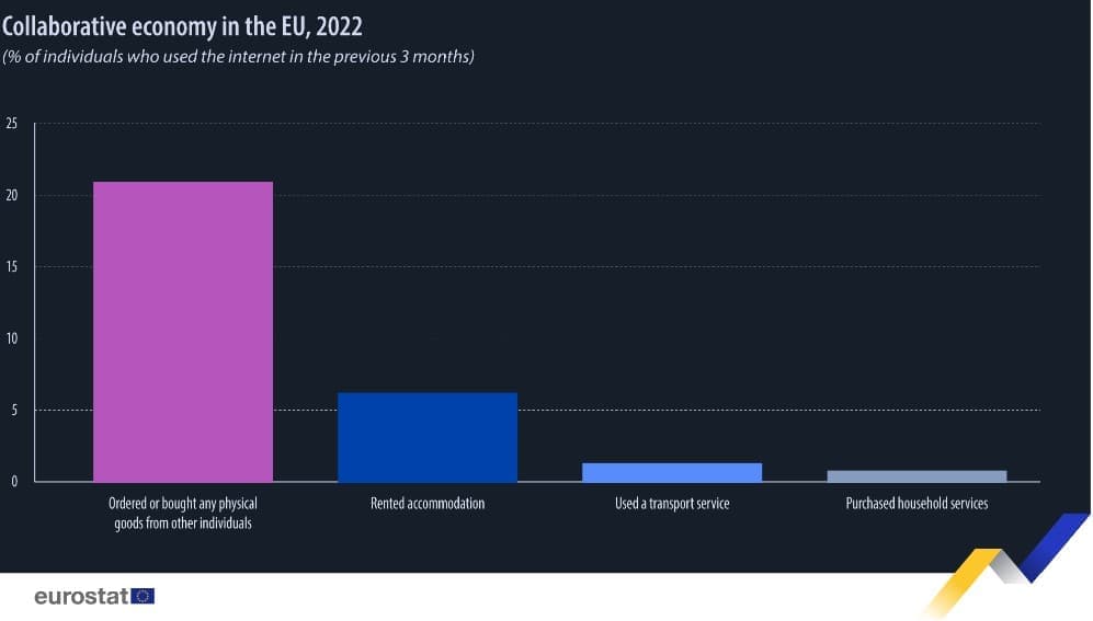 e commerce Eurostat 3 - Ρούχα, παπούτσια και αξεσουάρ οι αγαπημένες online αγορές των Ευρωπαίων