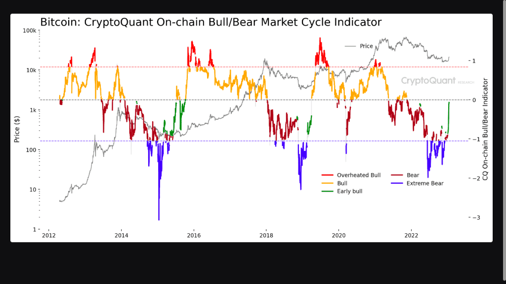 image 7 1024x576 - Είμαστε σε Early Bull Market; • Greepto