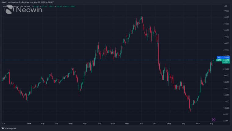 Μεταγραφικό διάγραμμα τιμών μετοχών 5 ετών