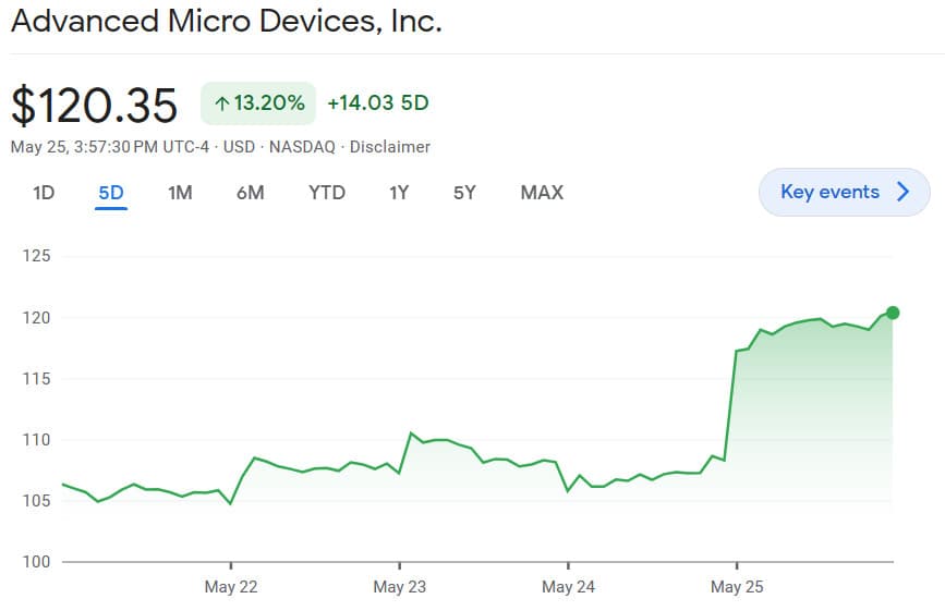 Στιγμιότυπο οθόνης που δείχνει την τρέχουσα τιμή μετοχής της AMD