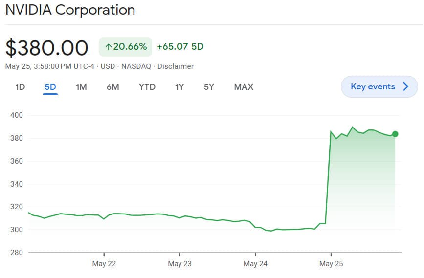 Στιγμιότυπο οθόνης που δείχνει την τρέχουσα τιμή της μετοχής της Nvidia
