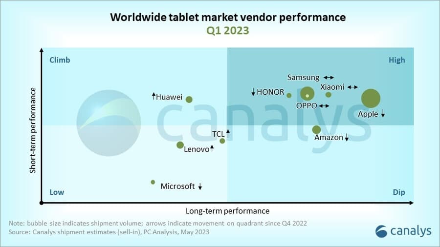Image Credit - Canalys - The iPad Πρόβλημα: Γιατί η Apple αρνείται να αφήσει τα tablet να αξιοποιήσουν πλήρως τις δυνατότητές τους