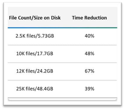 Βελτίωση του Windows 11 File Explorer