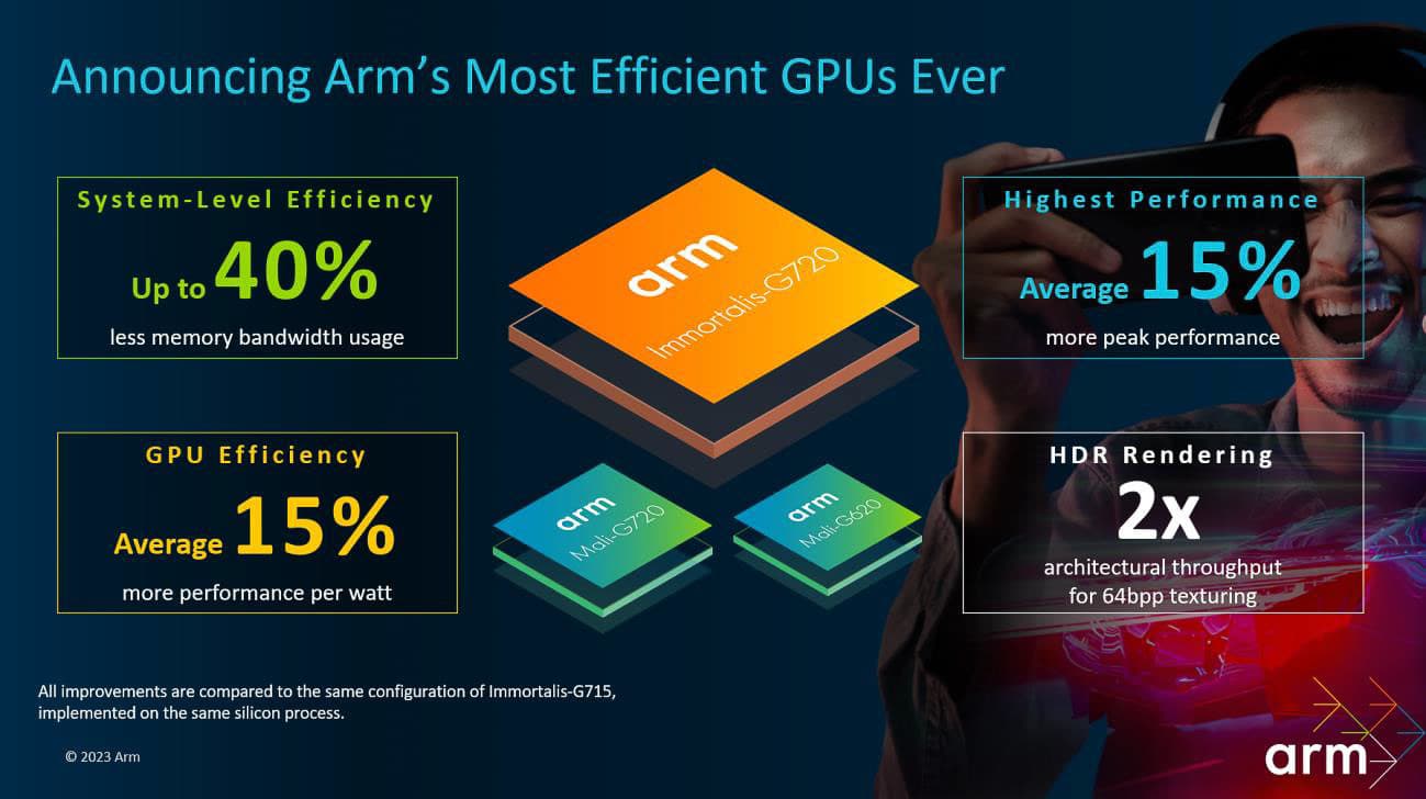 Σχεδίαση GPU CPU Arm 2023 Cortex X4 A720 A520 G720 G620