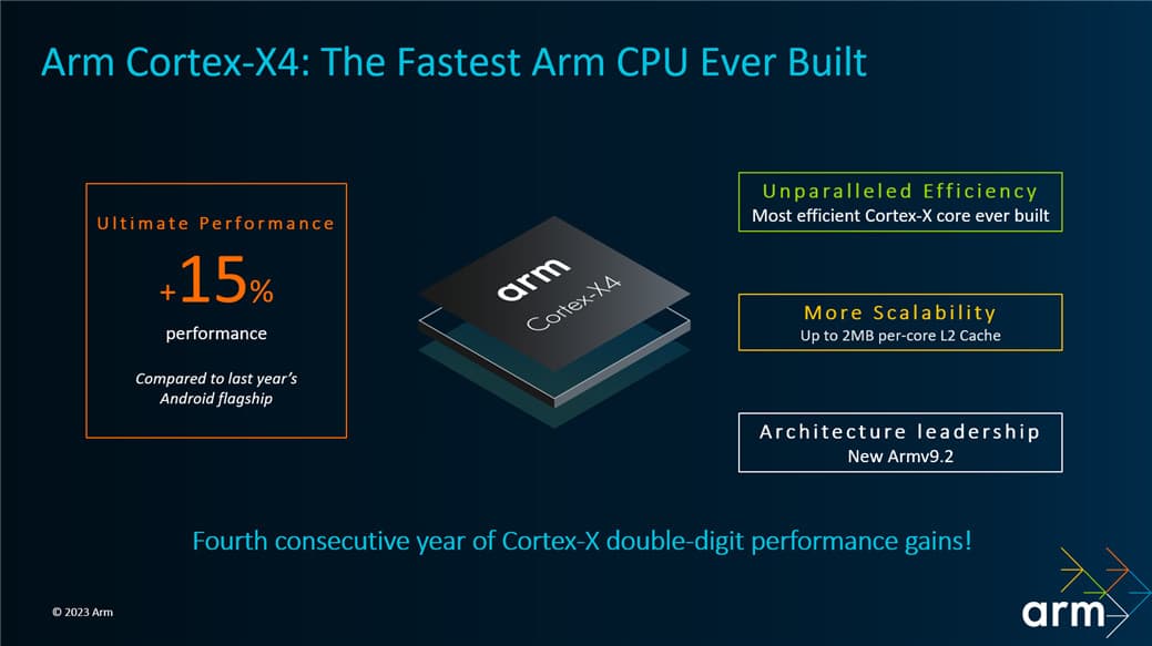 Σχεδίαση GPU CPU Arm 2023 Cortex X4 A720 A520 G720 G620