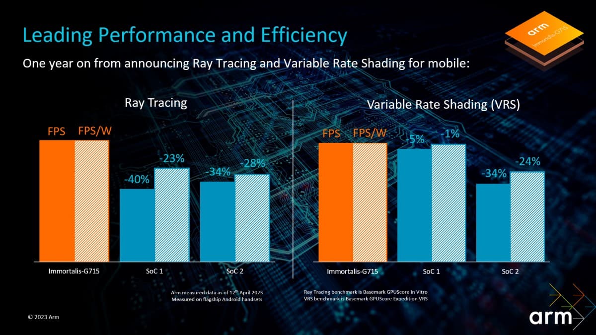 Η ARM αποκαλύπτει την Cortex-X4, την ταχύτερη CPU της μέχρι τώρα, ακολουθούν οι Cortex-A720 και A520, καθώς και GPU 5ης γενιάς