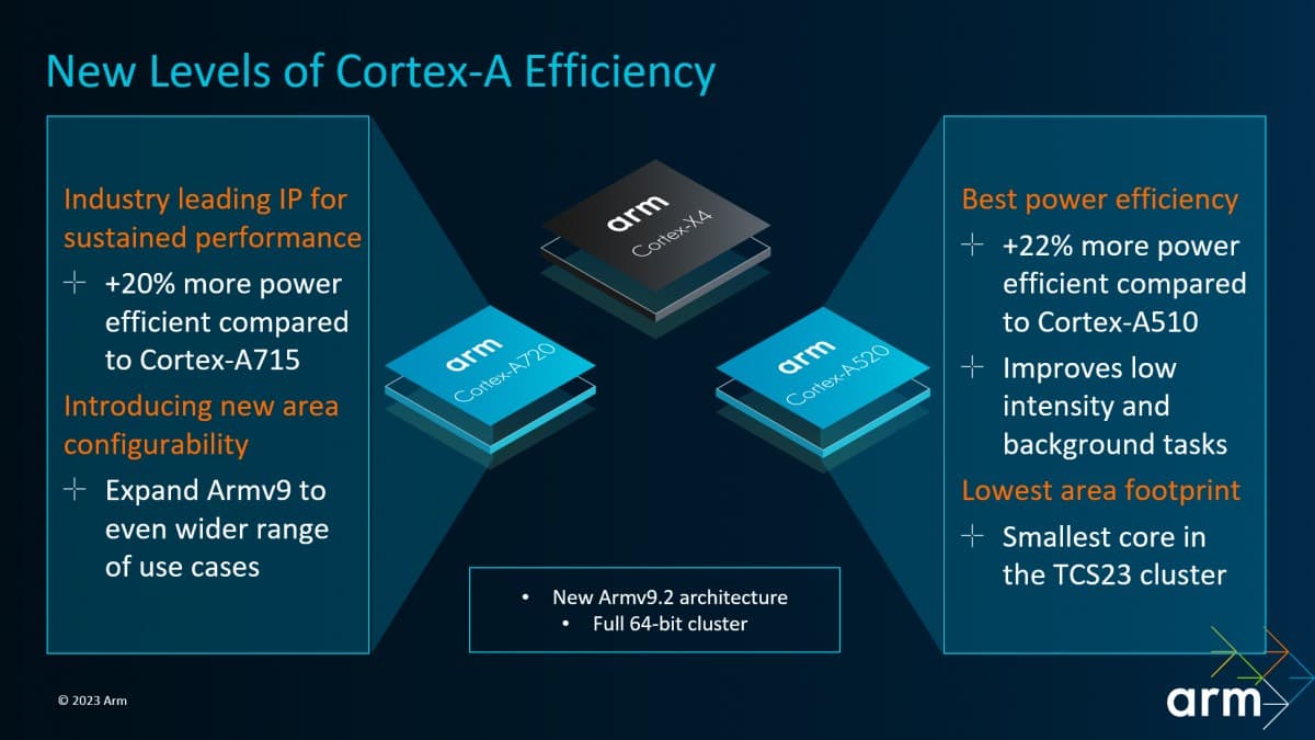 Η ARM αποκαλύπτει την Cortex-X4, την ταχύτερη CPU της μέχρι τώρα, ακολουθούν οι Cortex-A720 και A520, καθώς και GPU 5ης γενιάς