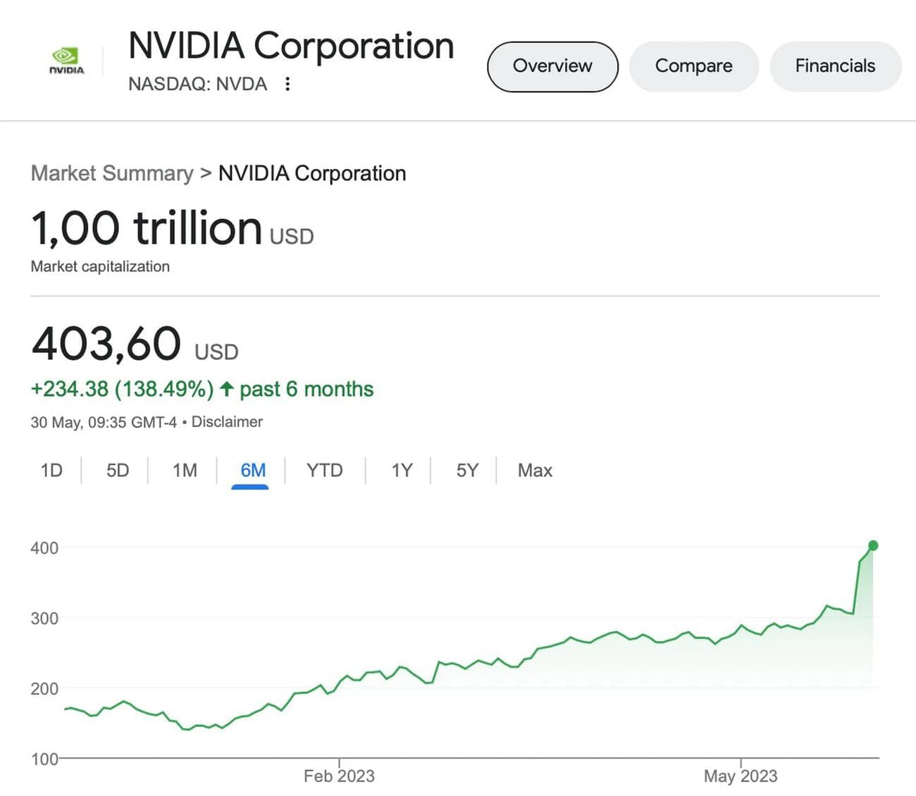 Εικόνα Google Finance της κεφαλαιοποίησης της Nvidia