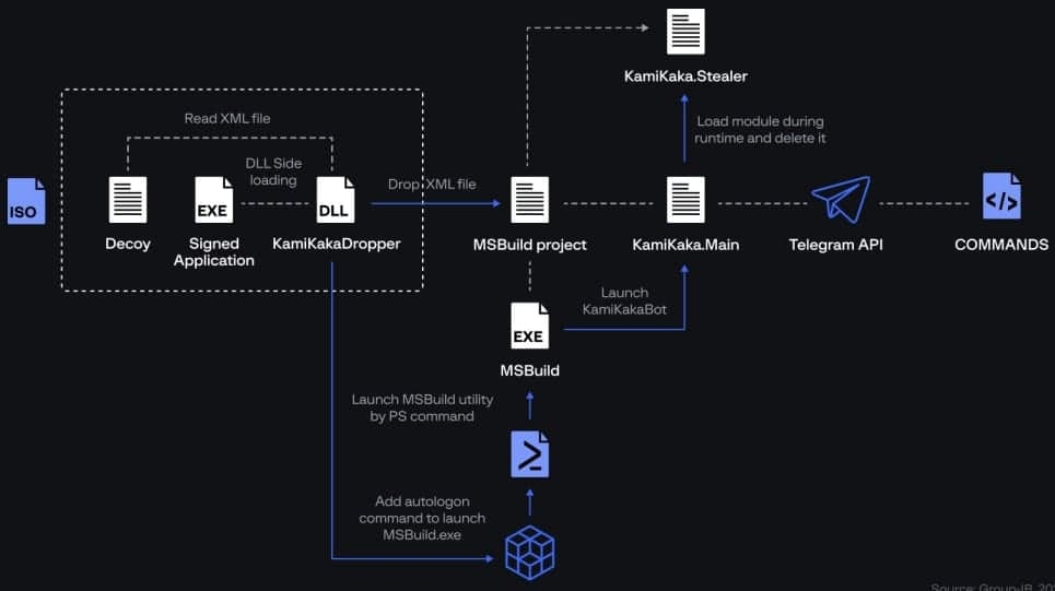 Πρόσφατη αλυσίδα επίθεσης