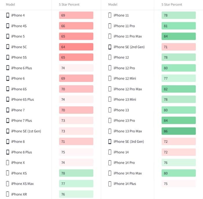 Ποιο iPhone είχε το μεγαλύτερο ποσοστό κριτικών 5 αστέρων και ποιο μοντέλο είχε το μικρότερο ποσοστό τέτοιων κριτικών;  - Το iPhone 14 ψηφίζεται από τους καταναλωτές ως το πιο απογοητευτικό μοντέλο από το iPhone 5