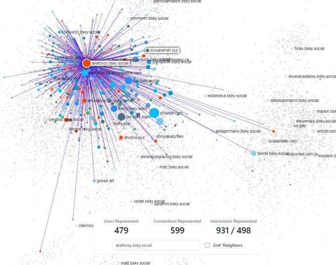 Ένας ιστός που δείχνει τη χρήστη του Bluesky aliafonzy, γνωστή και ως Aveta, και τις συνδέσεις της. Το στιγμιότυπο οθόνης λήφθηκε από έναν ιστότοπο κοινωνικών γραφημάτων που αναπτύχθηκε από τον χρήστη του Bluesky jaz.bsky.social. 