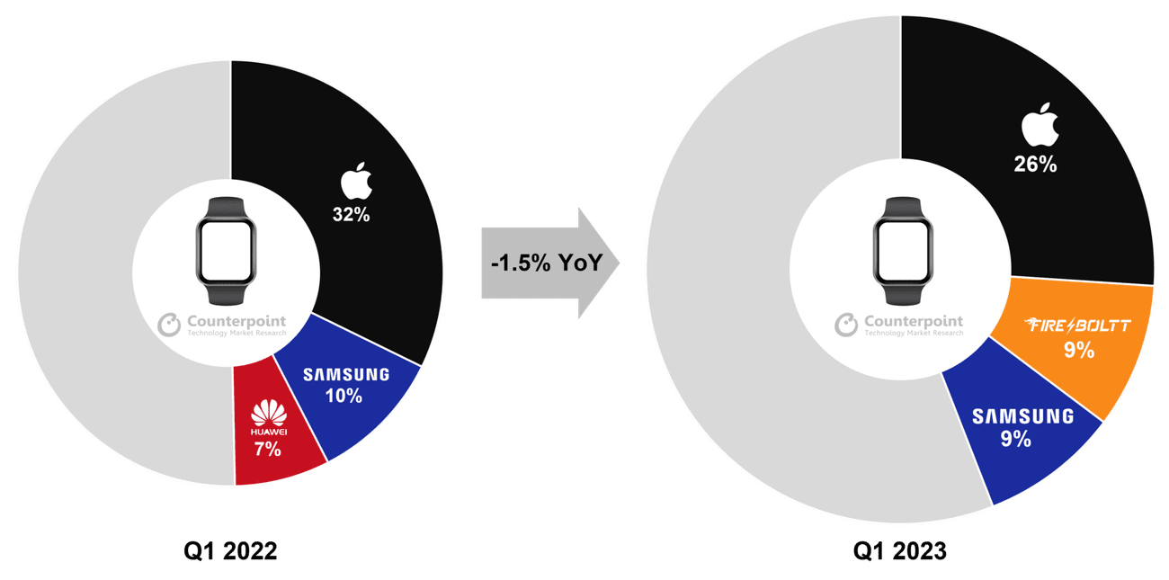 Πωλήσεις Smartwatch 2023 Q1 vs 2022 Q1