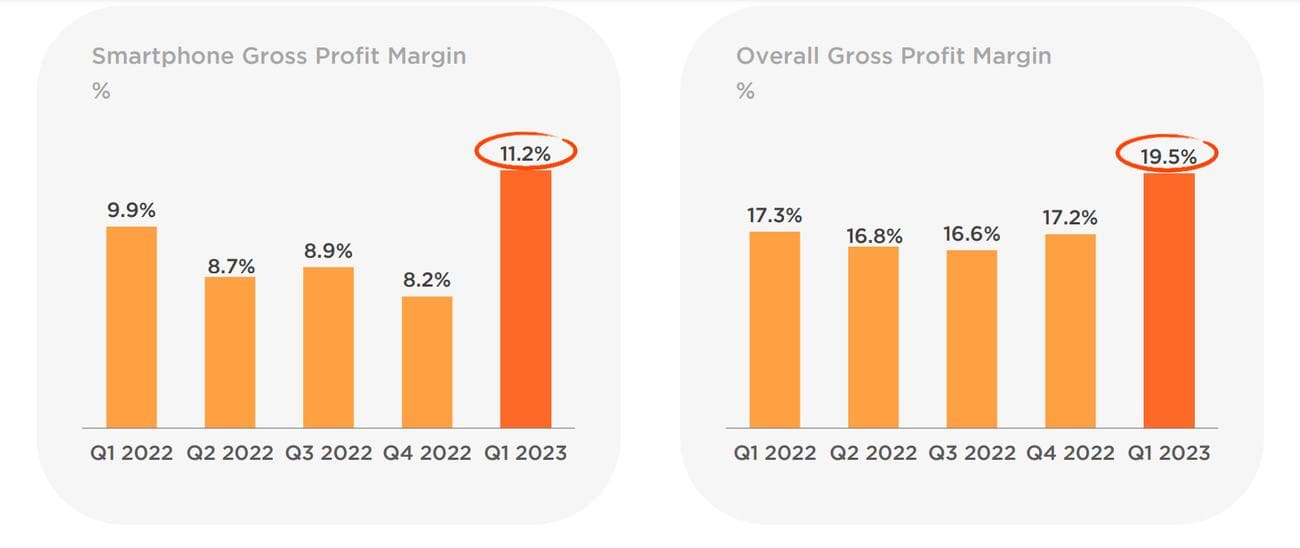 Περιθώριο κέρδους Xiaomi 1ο τρίμηνο 2023