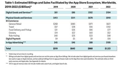 χρεώσεις και πωλήσεις καταστήματος εφαρμογών 2022