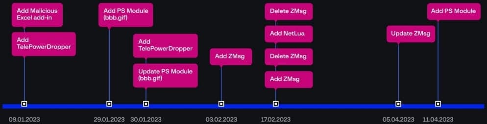 Δεσμεύσεις που εκτελούνται από τον ηθοποιό απειλών