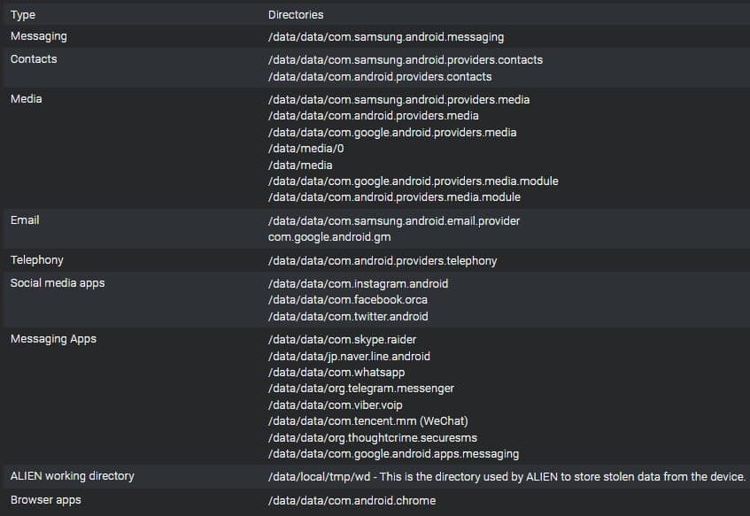 Κατάλογοι που απαριθμούνται από το Predator spyware