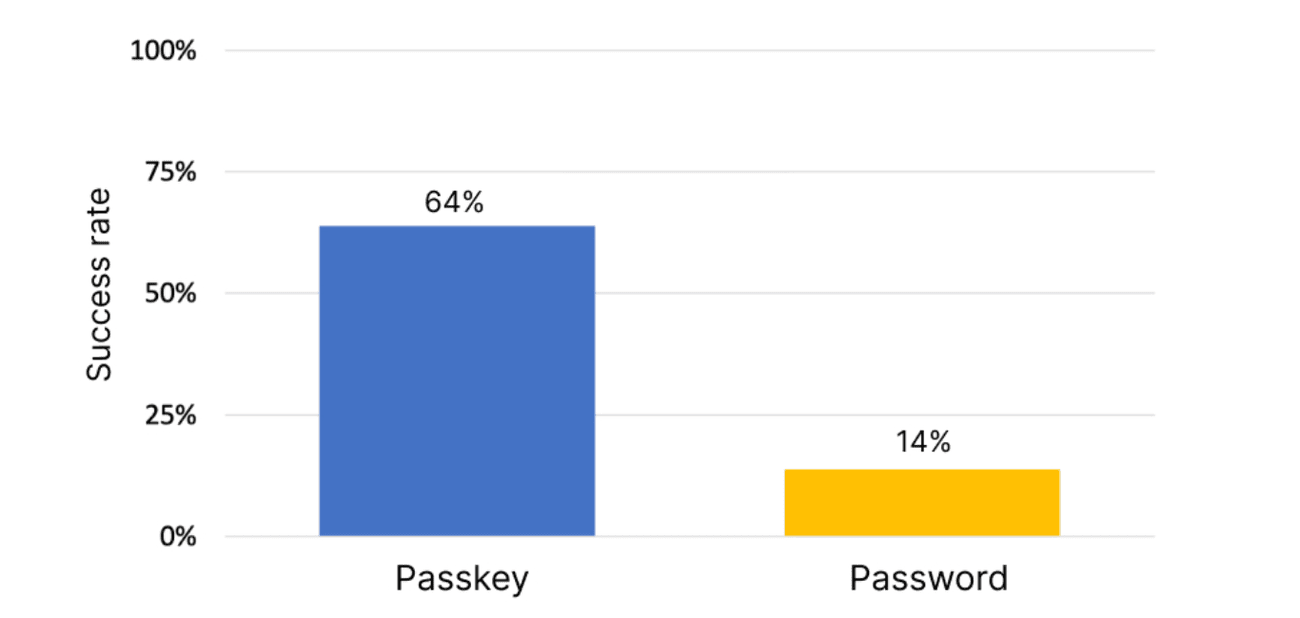 Google-passwords-vs-passkeys-data-bar-chart