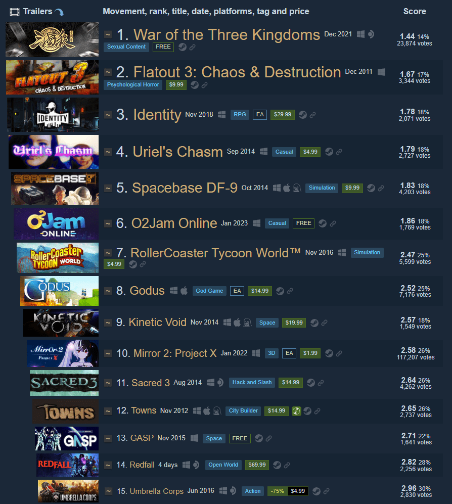 Redfall: Ακραίο review-bombing – Στα χειρότερα όλων των εποχών στο Steam