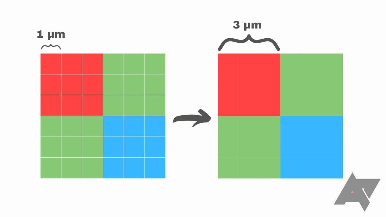 Μια απεικόνιση της διαδικασίας binning 9-to-1 pixel.