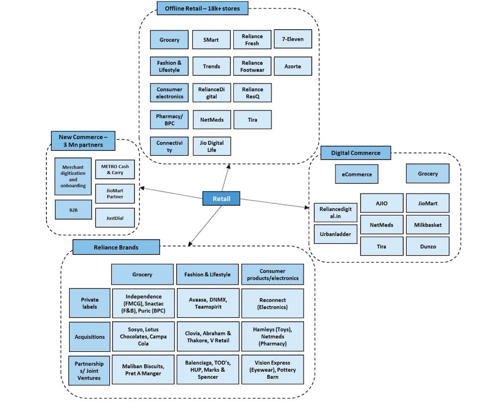Ο Μπέρνσταϊν καθορίζει την Reliance ως την τελική κεφαλή του ηλεκτρονικού εμπορίου της Ινδίας