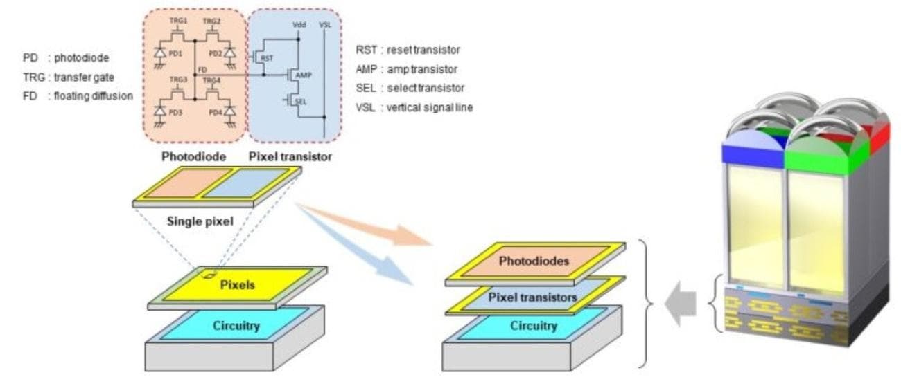 Η νέα αρχιτεκτονική CMOS δύο επιπέδων της Sony - η διαφημιστική πινακίδα Sony Xperia 1 V προτείνει τη χρήση νέου αισθητήρα εικόνας αιχμής