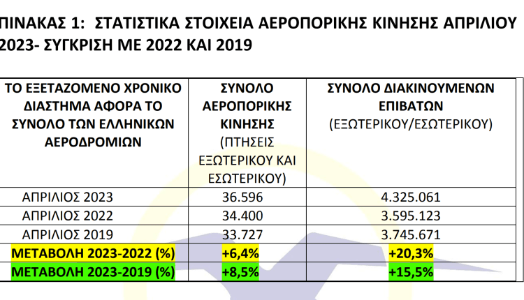 «Απογειώνεται» η επιβατική κίνηση στα αεροδρόμια της χώρας