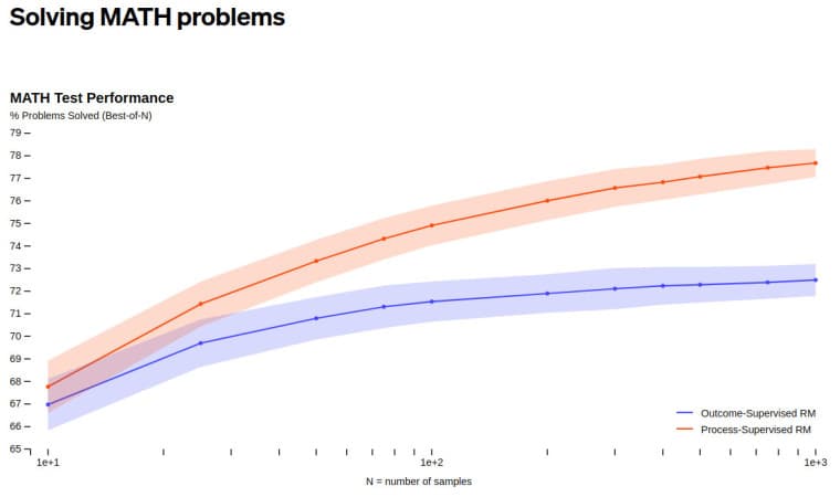 Ένα γράφημα που δείχνει ότι η εποπτεία διαδικασίας έχει υψηλότερο ποσοστό επιτυχίας από την επίβλεψη αποτελέσματος στο solvi