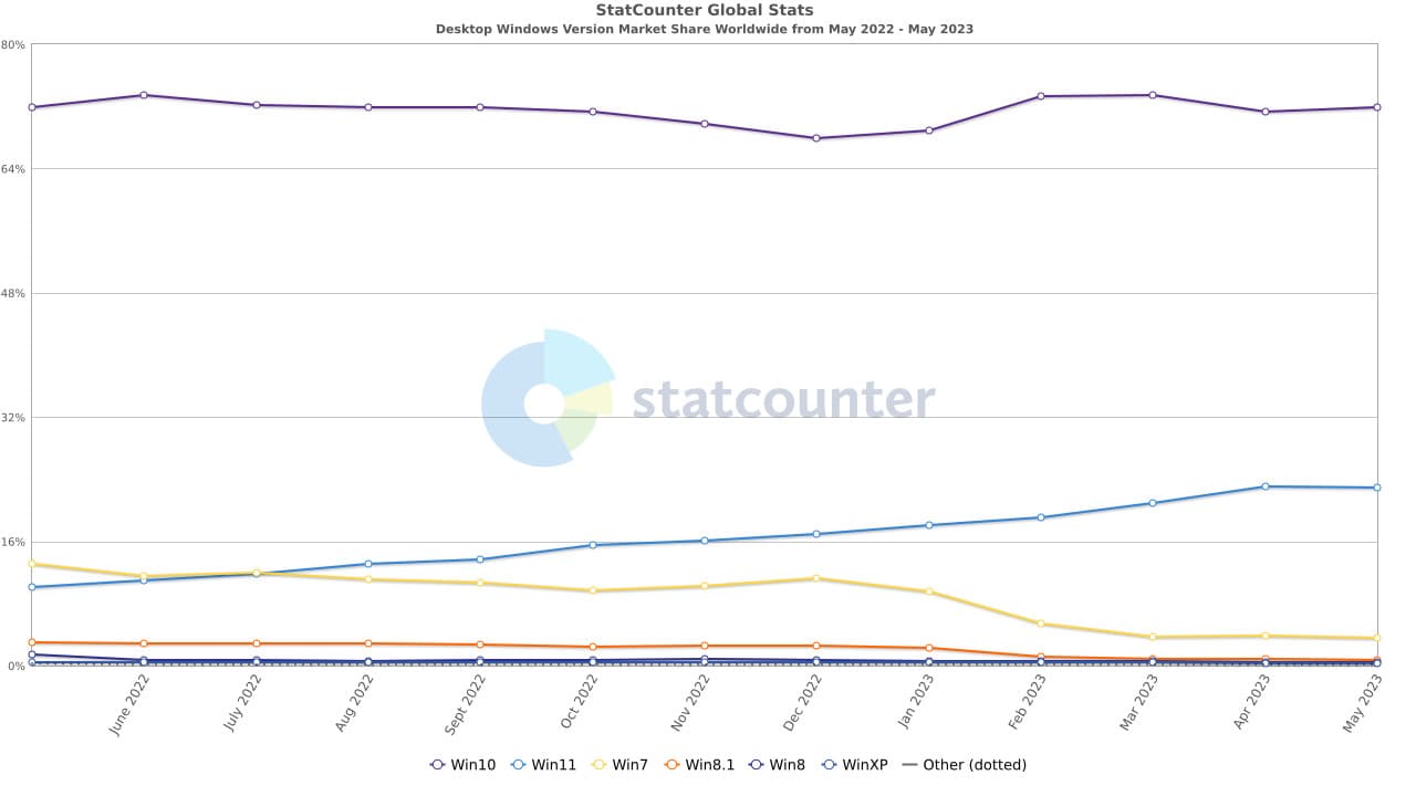 , Statcounter: Η άνοδος των Windows 11 επιβραδύνθηκε τον Μάιο του 2023, TechWar.gr