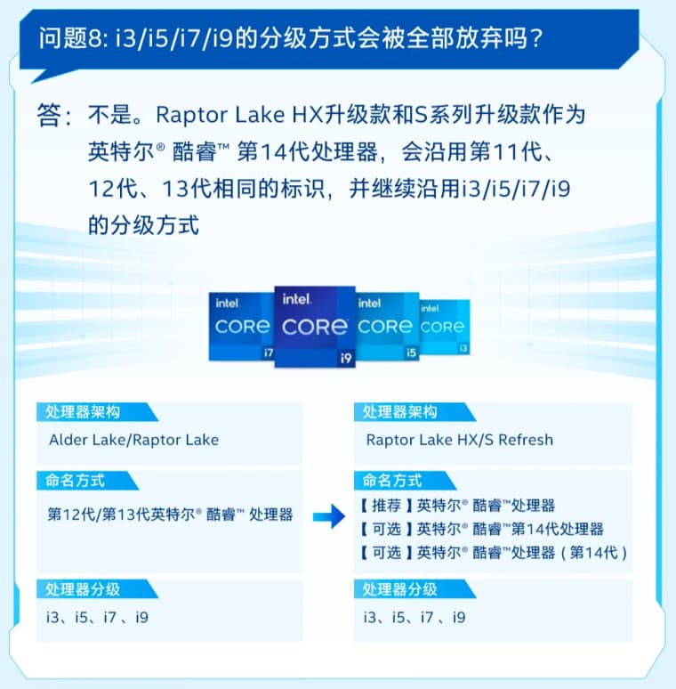 Στιγμιότυπο οθόνης της ανανέωσης Intel Raptor Lake