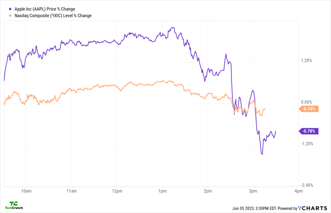 Τα ακουστικά Vision Pro της Apple αποτυγχάνουν να ενθουσιάσουν τους επενδυτές