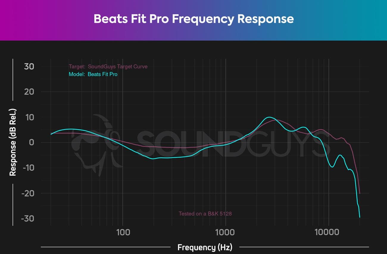 Απόκριση συχνότητας Beats Fit Pro Target Curve
