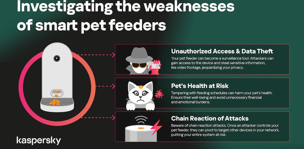 Kaspersky: Κλοπή δεδομένων μέσα από αυτόματες ταΐστρες κατοικιδίων