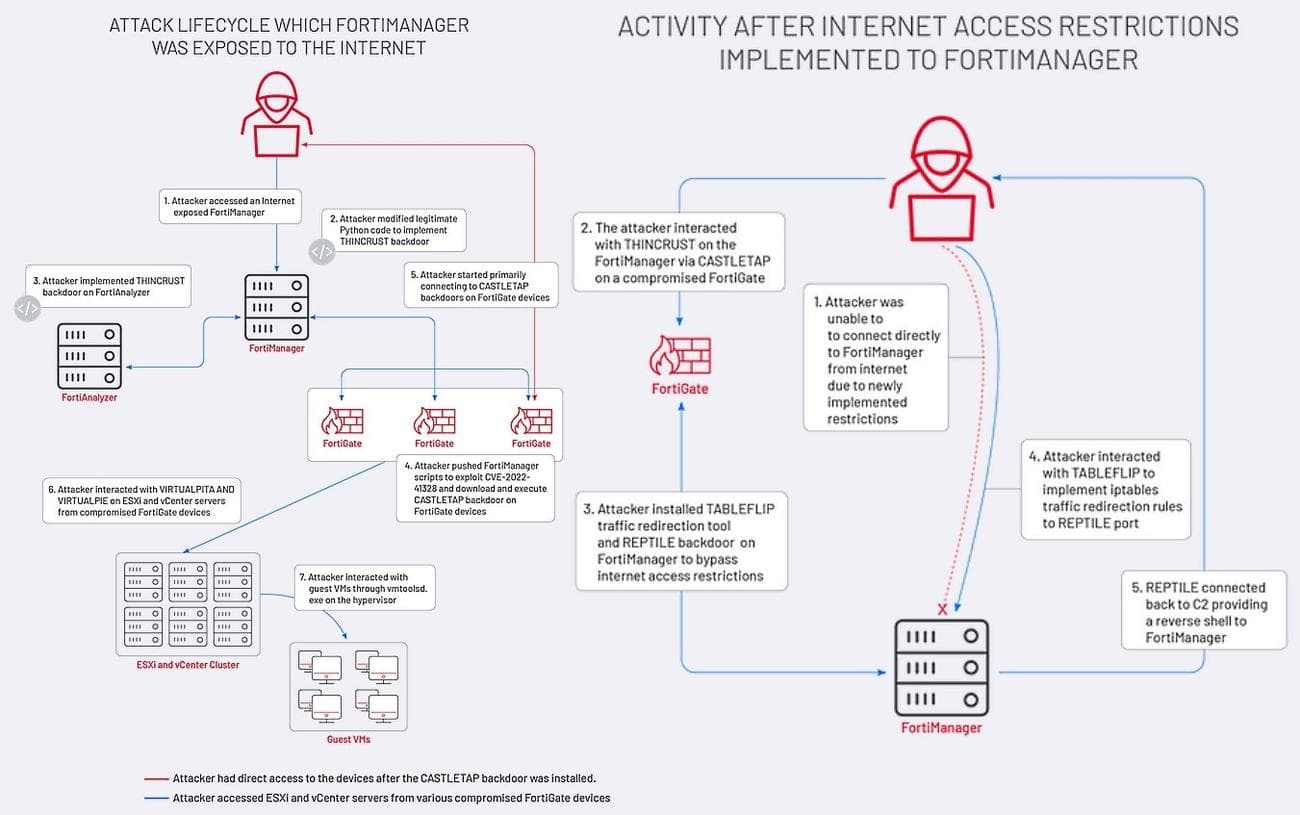 Ροή επίθεσης Fortimmanager