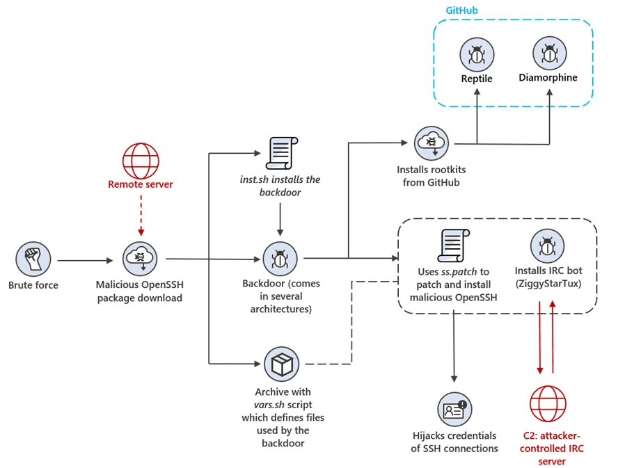 Ροή επίθεσης OpenSSH trojan