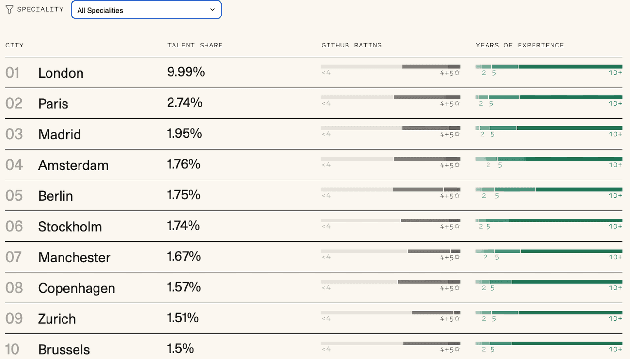 Σημεία ταλέντων μηχανικών 