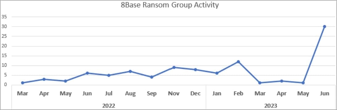 8 Βασική δραστηριότητα με την πάροδο του χρόνου