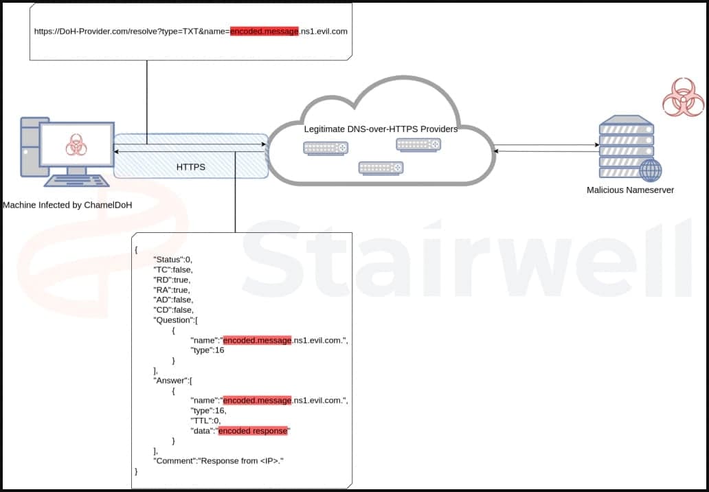 Διάγραμμα Comms για το ChamelDoH