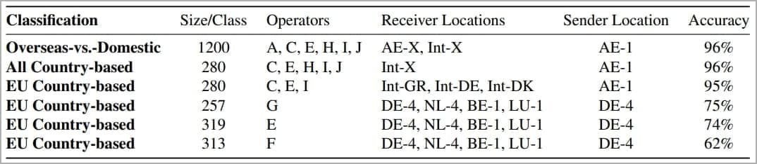 Διεθνή αποτελέσματα ταξινόμησης
