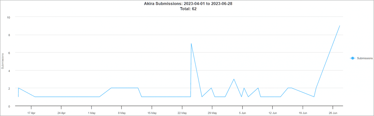Δραστηριότητα Akira τους τελευταίους μήνες
